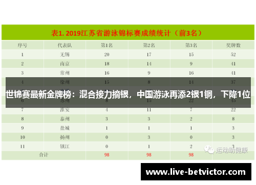 世锦赛最新金牌榜：混合接力摘银，中国游泳再添2银1铜，下降1位